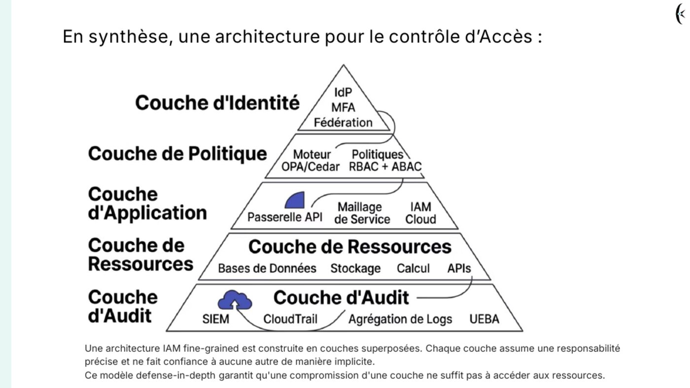 Extrait du support — l'architecture de contrôle d'accès en couches