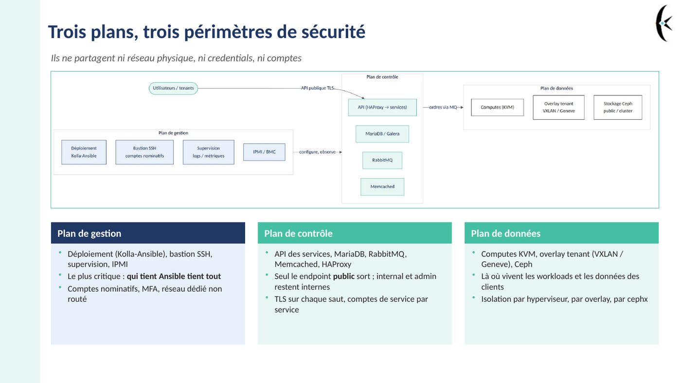 Extrait du support — trois plans, trois périmètres de sécurité