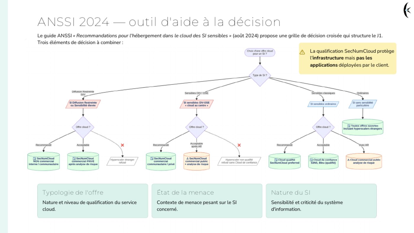 Extrait du support — l'outil d'aide à la décision du guide ANSSI 2024