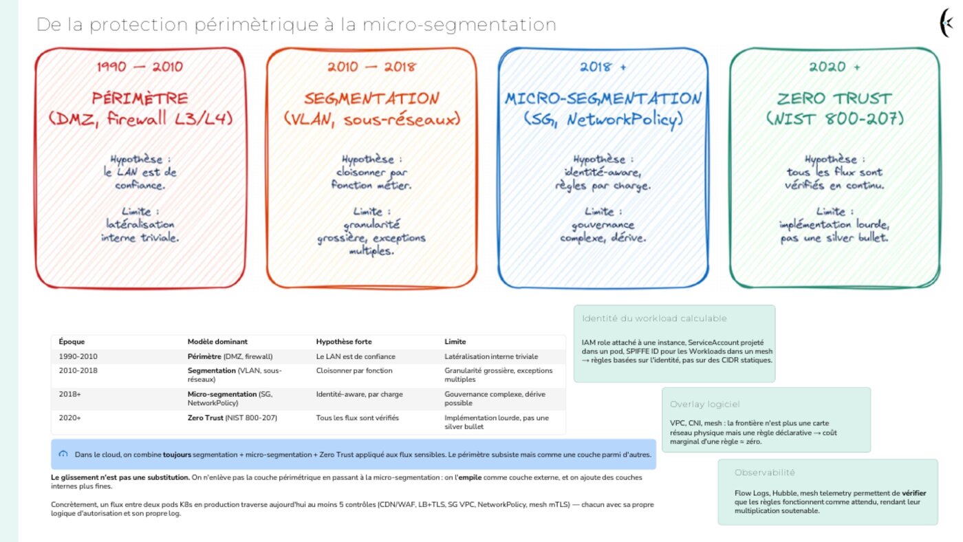 Extrait du support — de la protection périmétrique à la micro-segmentation