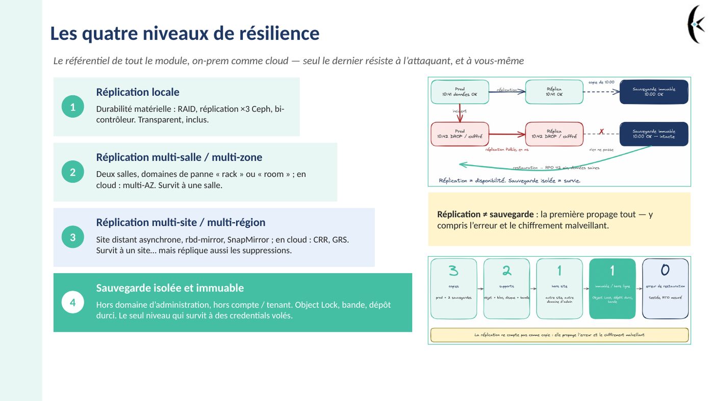 Extrait du support — les quatre niveaux de résilience et la règle 3-2-1-1-0