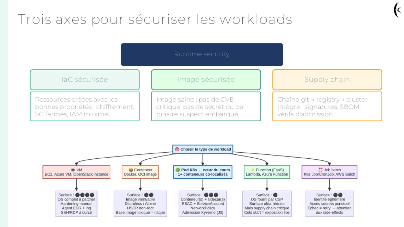 Extrait du support — trois axes pour sécuriser les workloads