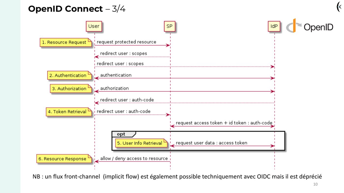 Extrait du support — le flux « Authorization Code » d'OpenID Connect