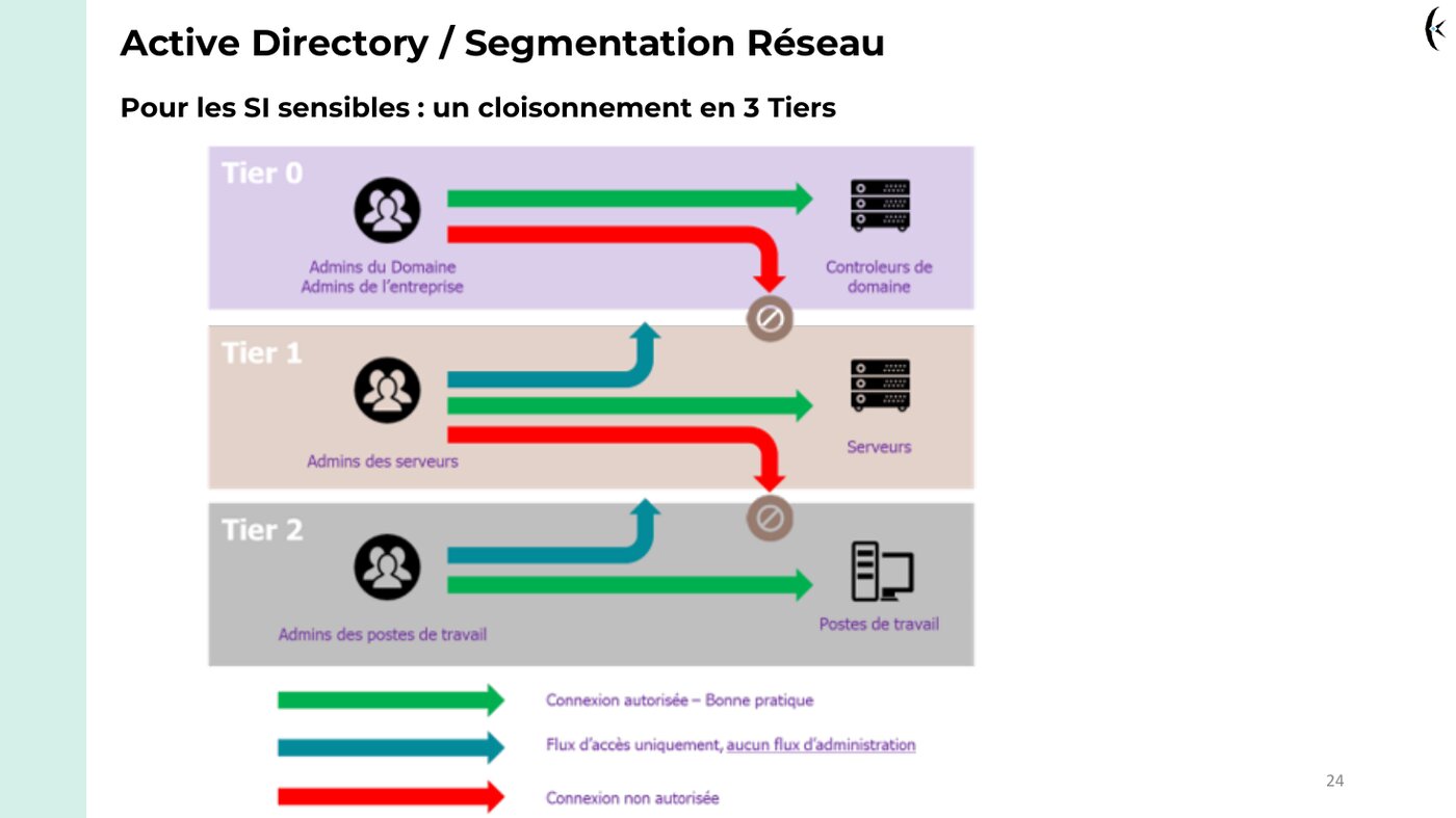 Extrait du support — cloisonnement Active Directory en 3 tiers