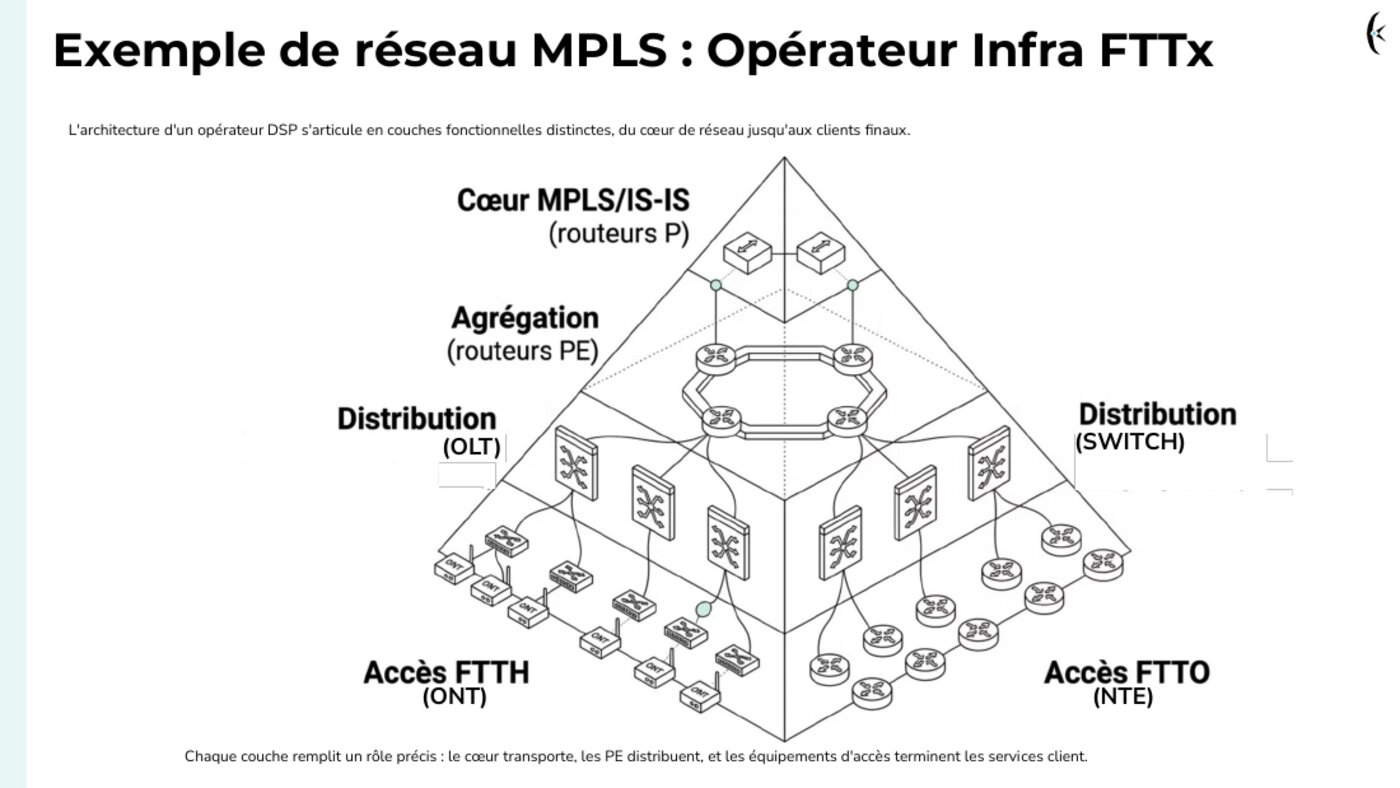 Extrait du support — le réseau MPLS d'un opérateur d'infrastructure FTTx