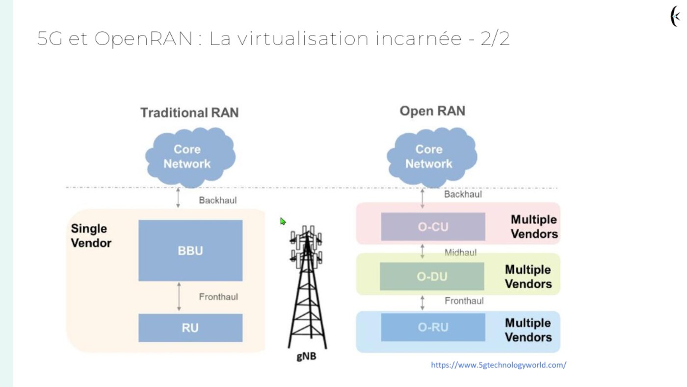 Extrait du support — RAN traditionnel vs Open RAN