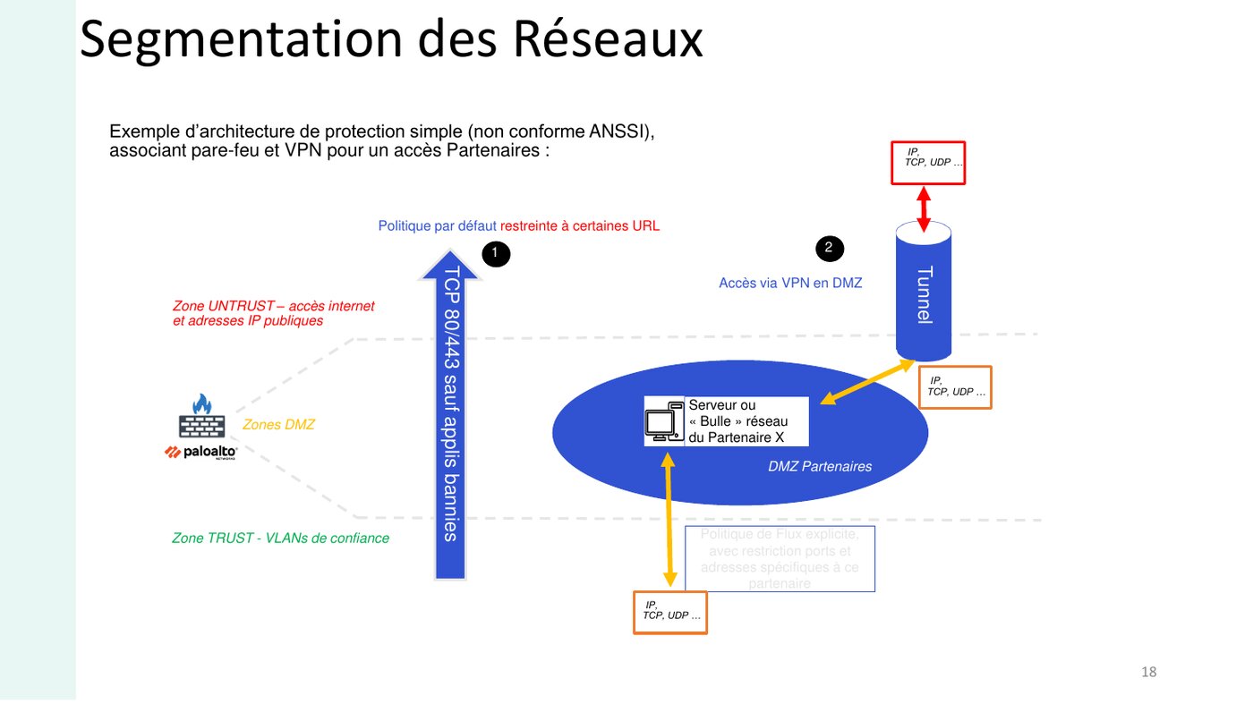 Extrait du support — segmentation des réseaux pour un accès partenaires
