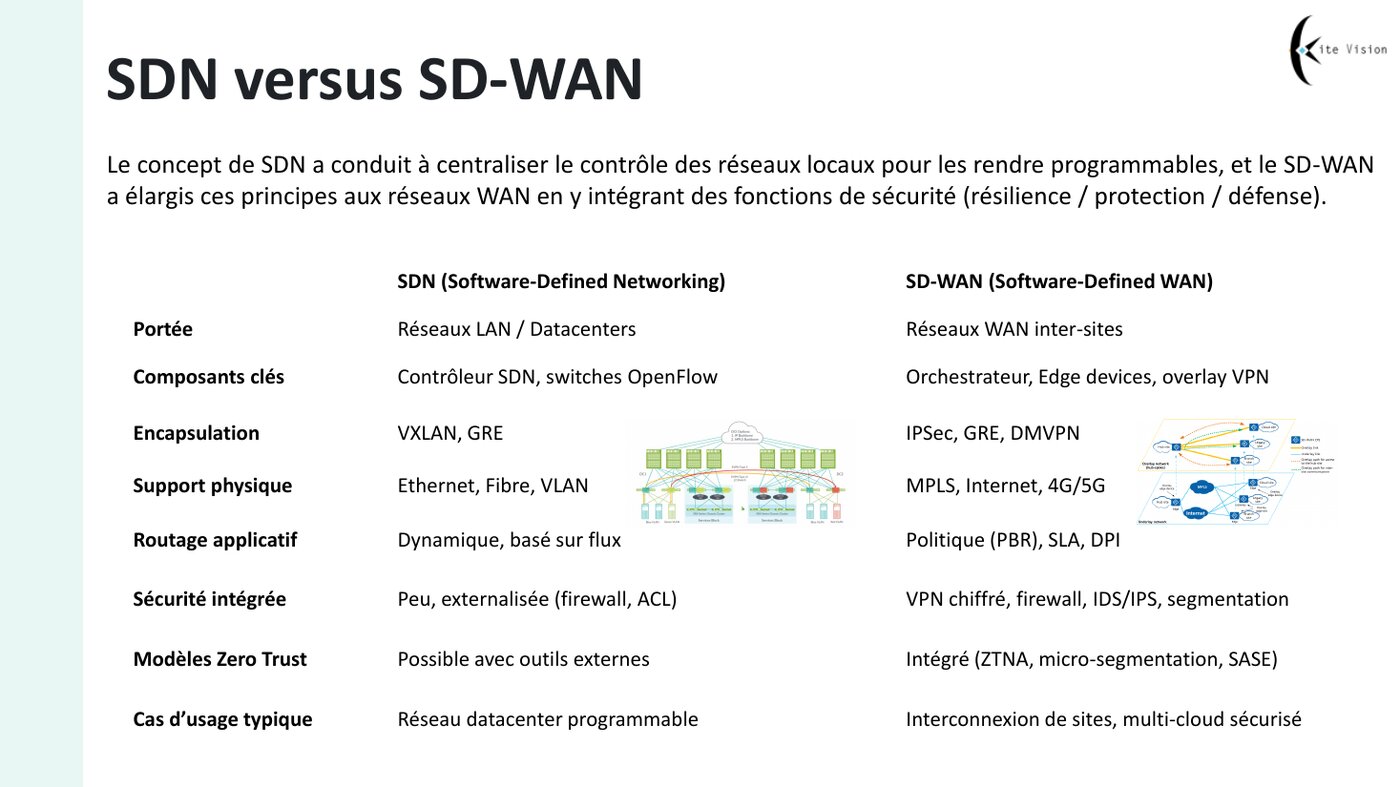 Extrait du support — SDN versus SD-WAN