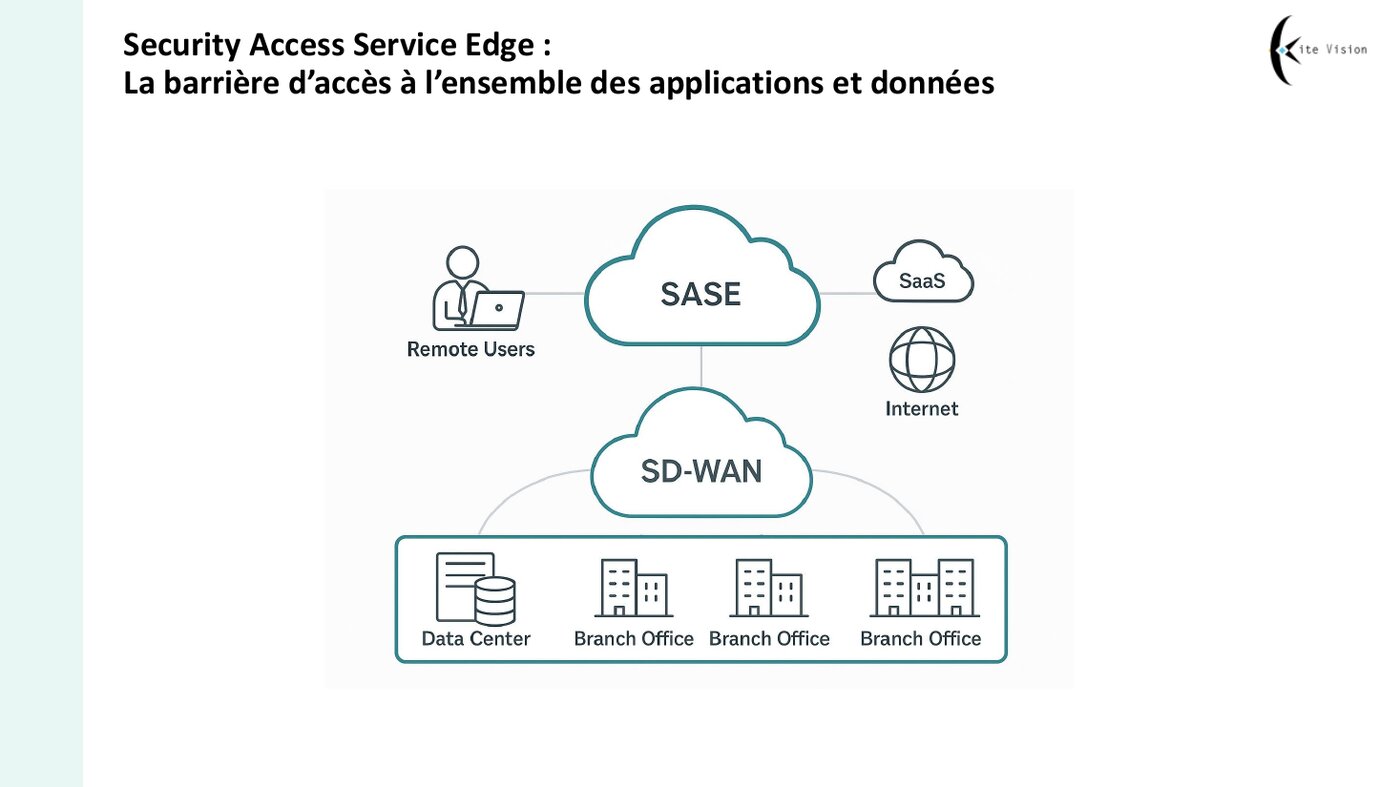 Extrait du support — SASE, la barrière d'accès aux applications et aux données