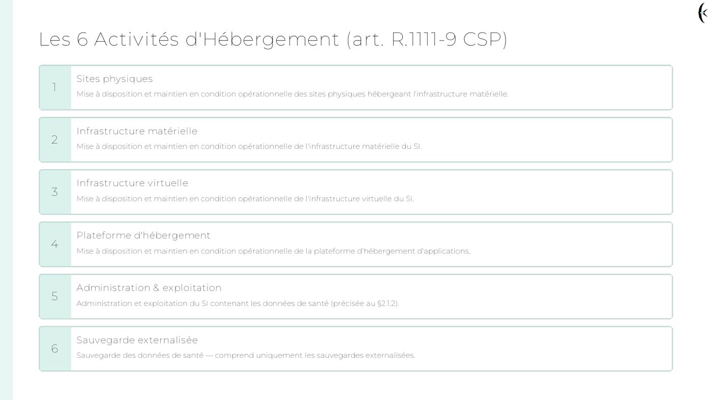 Extrait du support — les six activités d'hébergement de données de santé