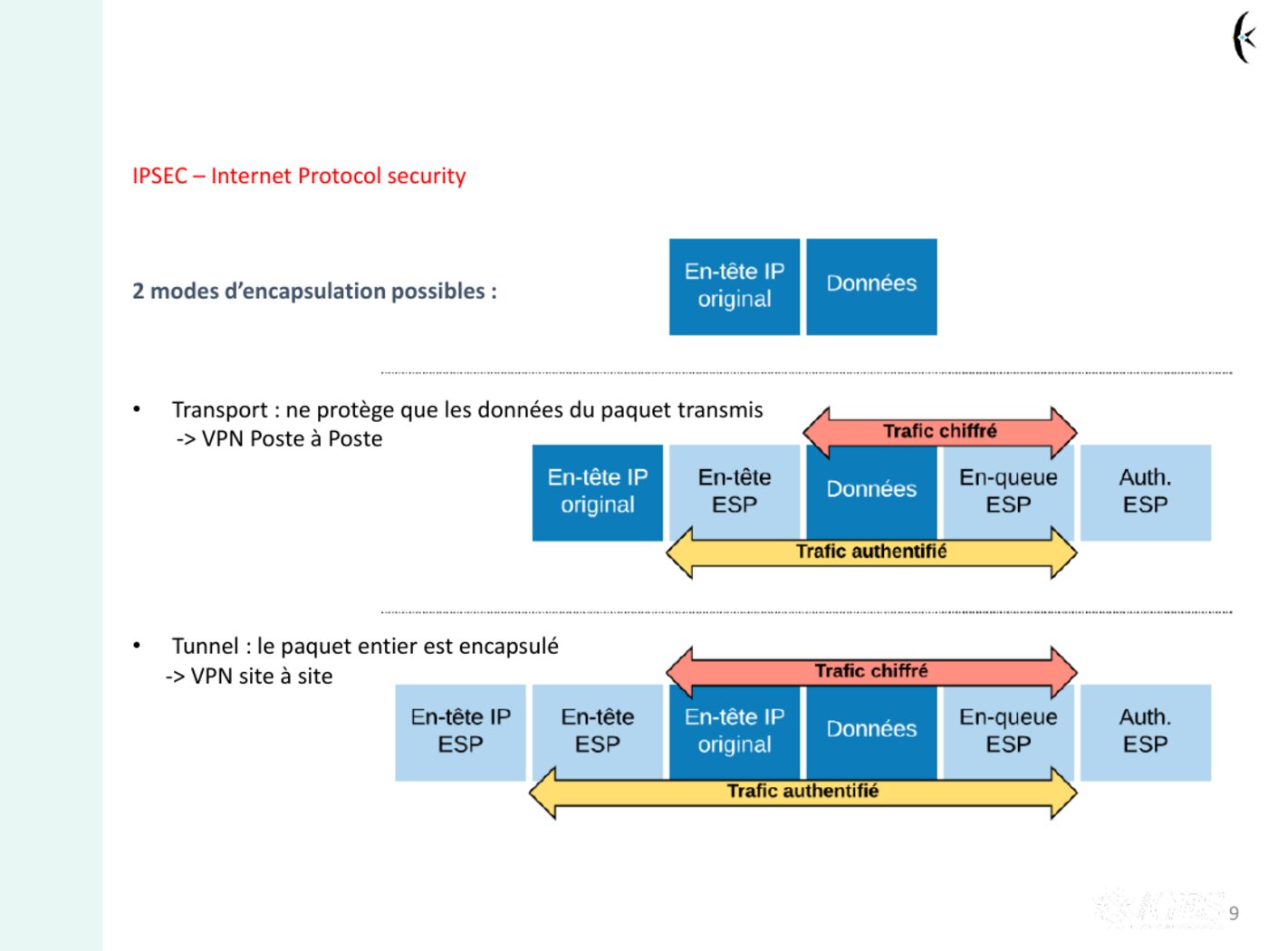 Extrait du support — IPsec, modes transport et tunnel
