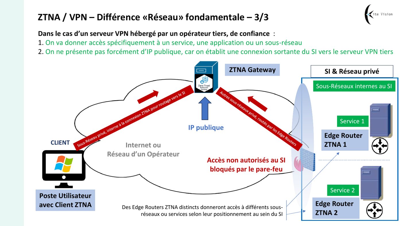 Extrait du support — la différence « réseau » fondamentale entre ZTNA et VPN